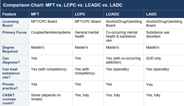 photo with description of different licensure requirements in Nevada